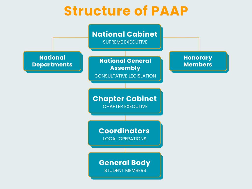 PAAP Structure